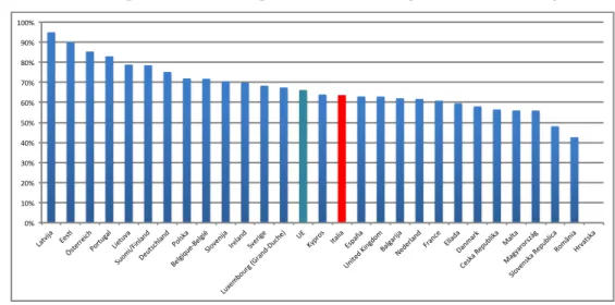 Fig. 2.3 - Tasso di spesa delle risorse previste dal FSE negli Stati Membri al gennaio 2014 