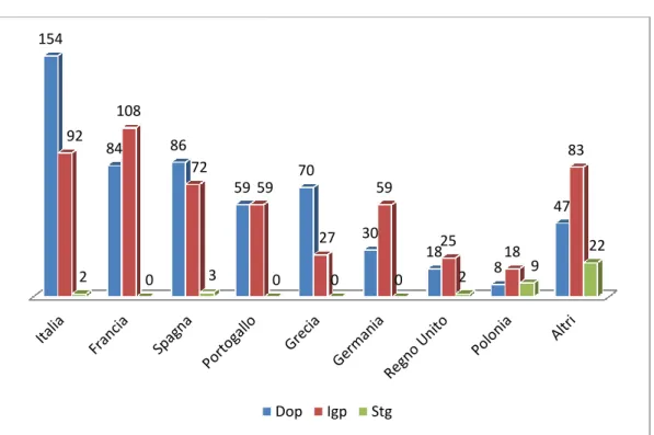 Figura 2 Tabella riassuntiva dei prodotti DOP, IGP e STG registrati al 31/ 12 /2013* 