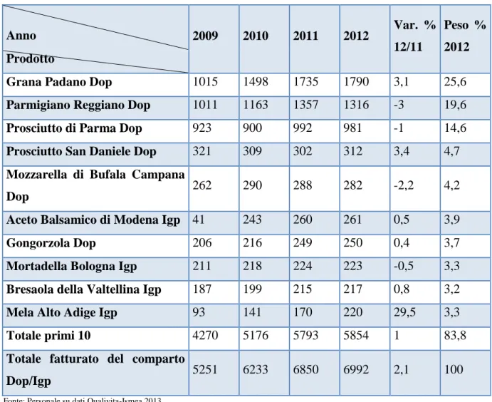 Tabella 1Fatturato alla produzione dei primi dieci prodotti Dop, Igp in Italia. (anni 2009,2012) in milioni di € 