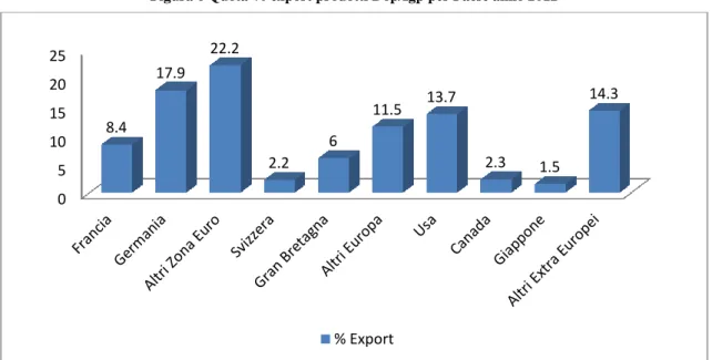 Figura 6 Quota % export prodotti Dop/Igp per Paese anno 2012 