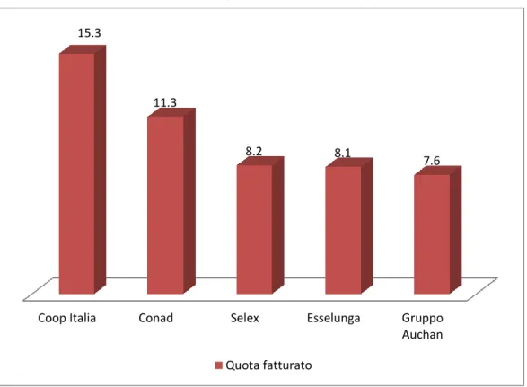 Figura 8 Quote % di fatturato comparto food delle insegne della grande distribuzione organizzata in italia   2012 (% su GDO totale fatturato) 