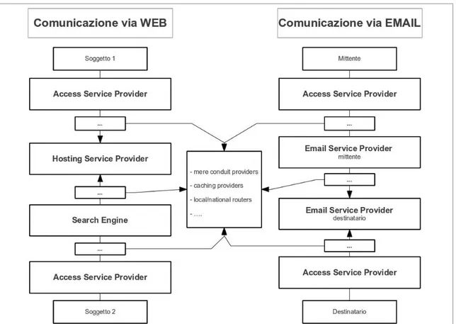 Figura 2: Intermediari nelle trasmissioni web ed email 