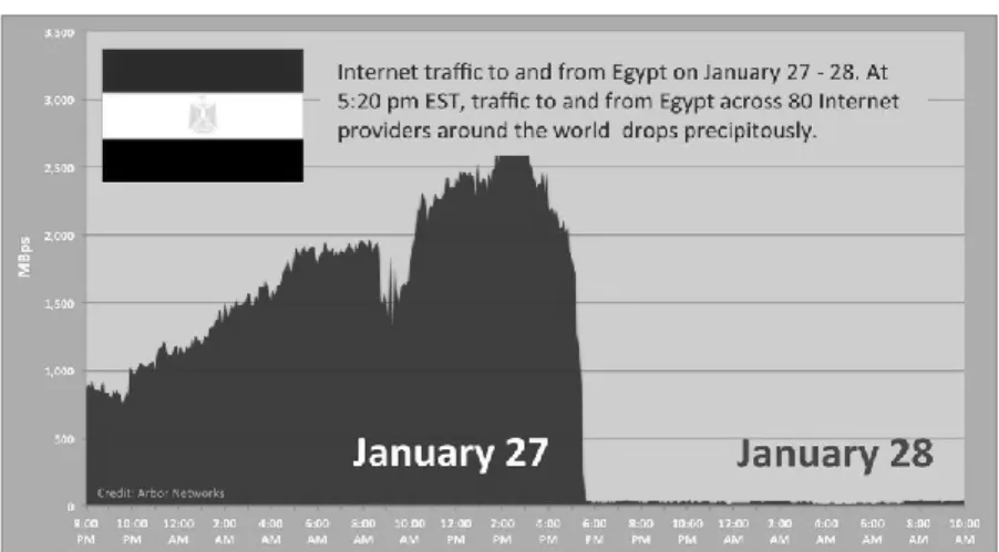 Figura 4 Internet blackout in Egitto, 2011. 