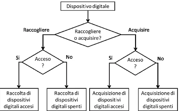 Figura 1 – Criterio decisionale circa l’opportunità di raccogliere o acquisire una  potenziale evidenza digitale 71