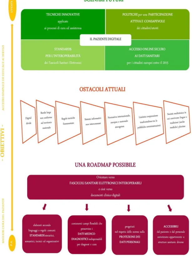 Figura 1 - Il Fascicolo Sanitario Elettronico tra Semantic Web e diritto alla privacy 3