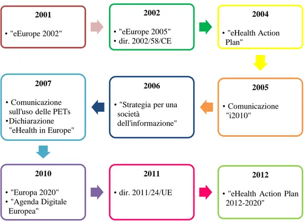 Figura 2 - Selezionati documenti europei in materia di e-Health 