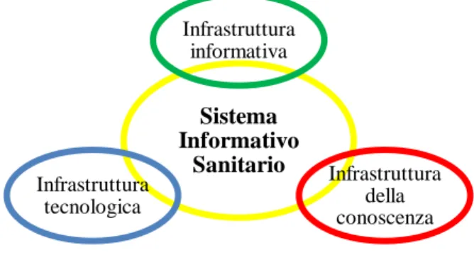 Figura 4 - Infrastrutture di un Sistema Informativo Sanitario 