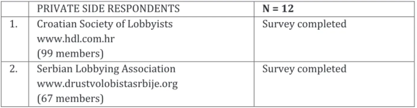 Table 6 - List of participants in the survey 