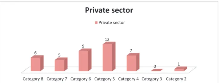 Figure 2 - structure of burden indicators for the private sector 