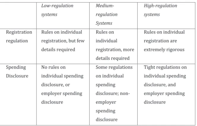 Table 2 - The Threefold theory of lobbying regulations 
