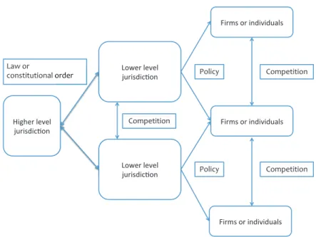 Figure 1.1: The inter-jurisdictional and inter-firm competition perspec- perspec-tive on state aid