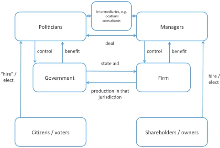Figure 1.2: The principal-agent perspective on state aid.