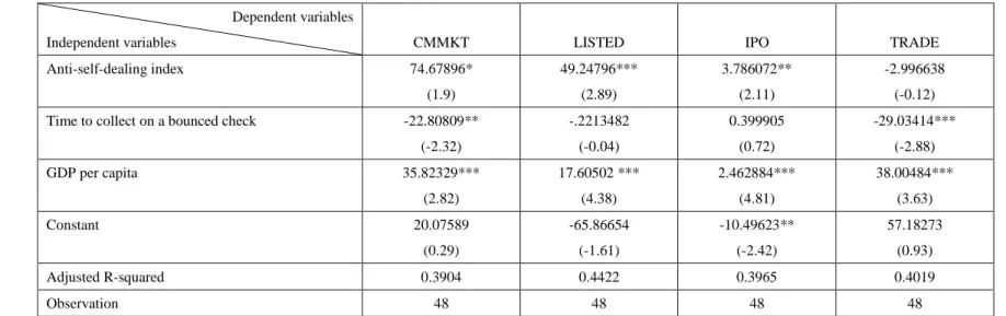 Table 2.2 OLS estimation of restricted models