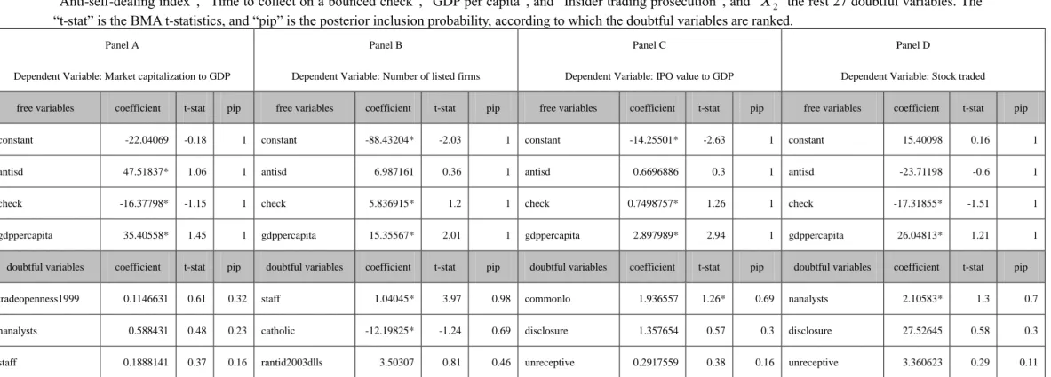 Table 2.3 Bayesian model average   