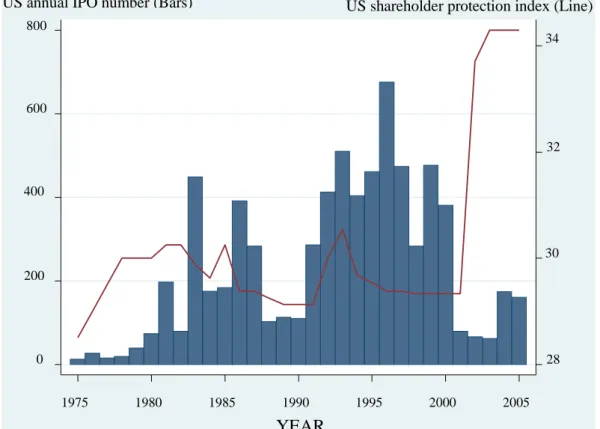 Figure 3.2 Time series of IPO number and shareholder protection level in U.S. 1975-2005 