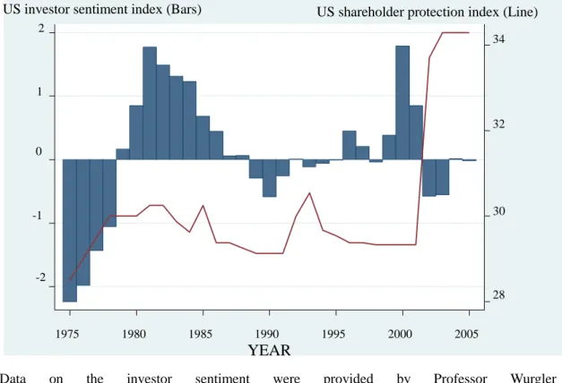 Figure 3.3 Time series of investor sentiment and shareholder protection level in U.S. 1975-2005 