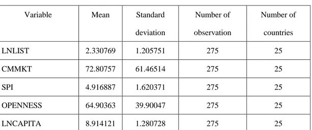 Table 3.1 Descriptive statistics 
