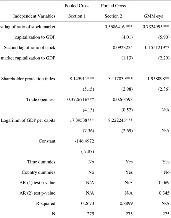 Table 3.3 Shareholder protection and stock market capitalization 