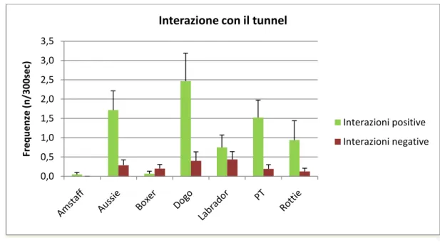 Figura 5.16: Durate  delle interazioni con lo specchio  Figura 5.15: Frequenze delle interazioni con il tunnel  
