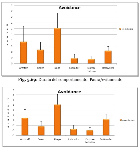 Fig. 5.70: Frequenza del comportamento: Paura/evitamento 