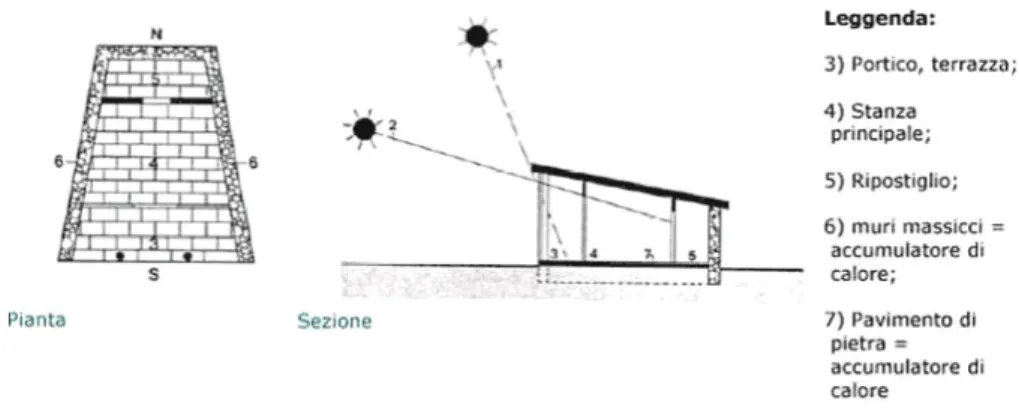 Fig. 1.26 La “casa di Socrate”: strategie solari evidenziate in pianta e in sezione 