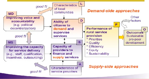 Figure 3.1 Conceptual framework regarding linkages between governance and rural  development 