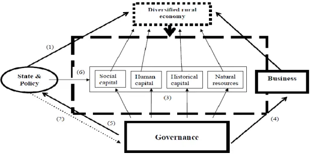 Figure 3.2 Conceptual framework regarding linkages between governance and rural economy  diversification 