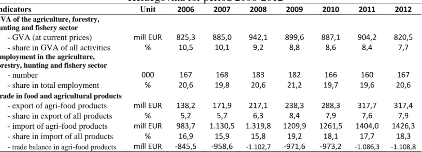 Table 4.1 Key indicators regarding role of agriculture in the economy of Bosnia and  Herzegovina for period 2006-2012 