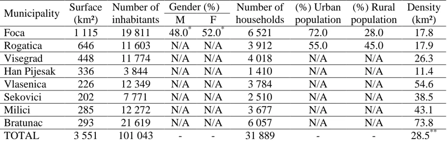 Table 4.2 Basic spatial and demographical indicators of south-eastern Bosnia  Municipality  Surface  (km²)  Number of  inhabitants  Gender (%)  Number of  households  (%) Urban population  (%) Rural  population  Density (km²) M F  Foca  1 115  19 811  48.0