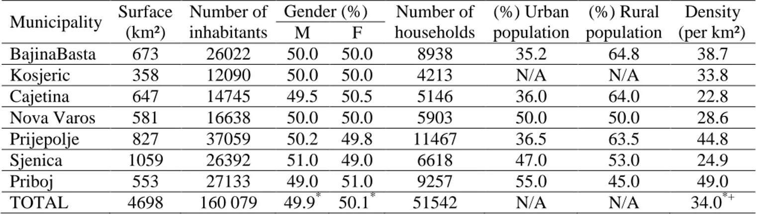 Table 4.4 Basic spatial and demographical indicators of western Serbia  Municipality  Surface  (km²)  Number of  inhabitants  Gender (%)  Number of  households  (%) Urban  population  (%) Rural  population  Density  (per km²) M F  BajinaBasta  673  26022  