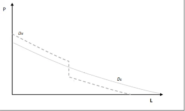 Figure  2  shows  three  farmland  demand  curves:  the  black  one  represents  the  land  demand curve (Dc) under coupled payment scheme (Agenda 2000 scenario), the grey  dotted line represents the land demand (Dd) with decoupled payments (Fischler 2003 