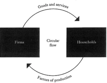 Figura 3 - L’economia nella visione neoclassica come un sistema isolato