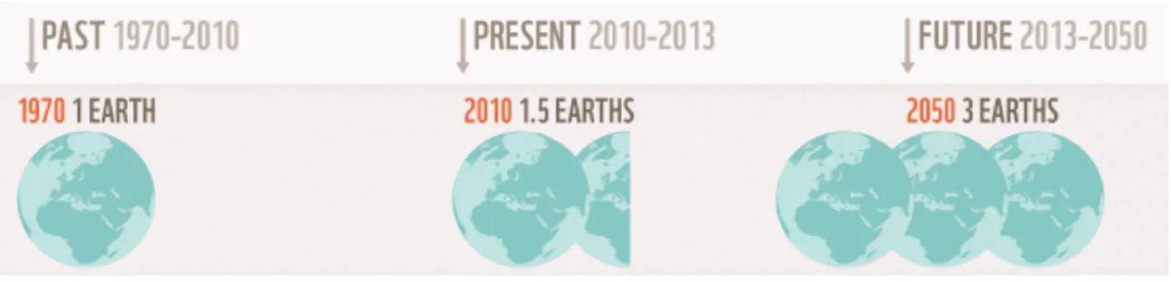 Figura 5 - Impronta ecologica nel periodo 1970-2010, 2010-2013, 2013-2050  