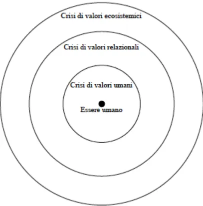 Figura 8 - Rappresentazione grafica della “Crisi valoriale” 