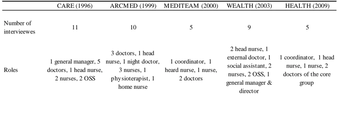 Table II. Details of the interviews conducted   (2 preliminary interviews excluded) 