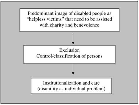 Figure 10:  Summary diagram  of the components of the Charity model