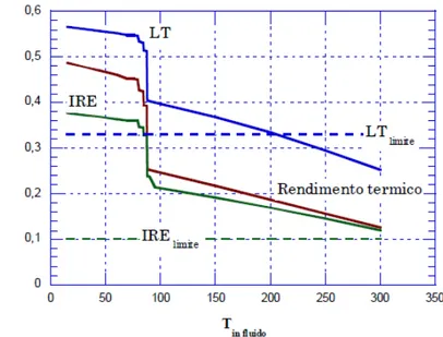 Figura 1.7 Temperatura in ingresso fluido vs Rendimento termico, LT, IRE 