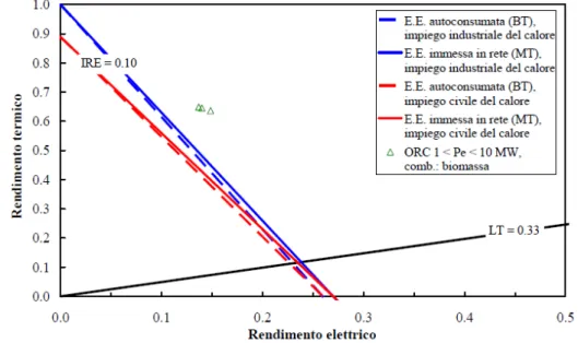 Fig. 1.11: Rendimento elettrico e termico di un ciclo ORC 