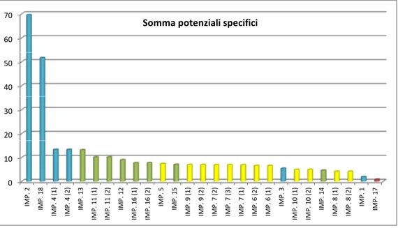 Figura 2.20 - Somma potenziali specifici effettivi 