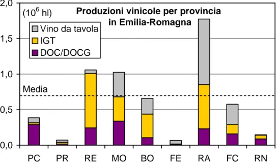 Figura 31 Produzioni vinicole nelle province dell’Emilia-Romagna nell’annata 2007 