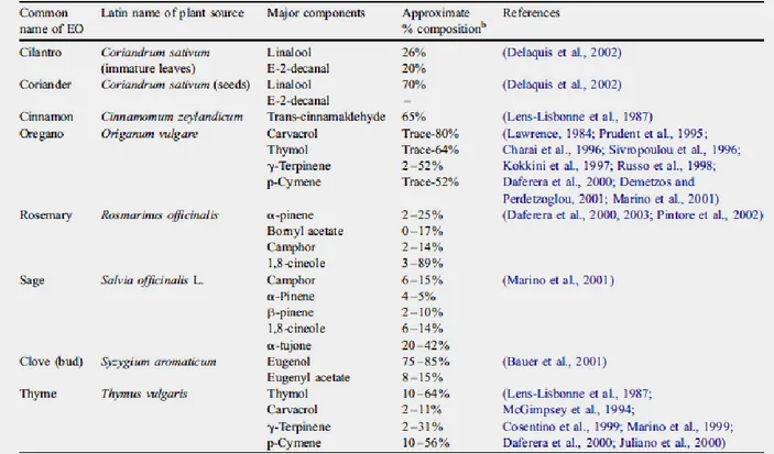 Table 1.9-Major components of some essential oils well known  for their antimicrobial properties (Burt, 2004) 