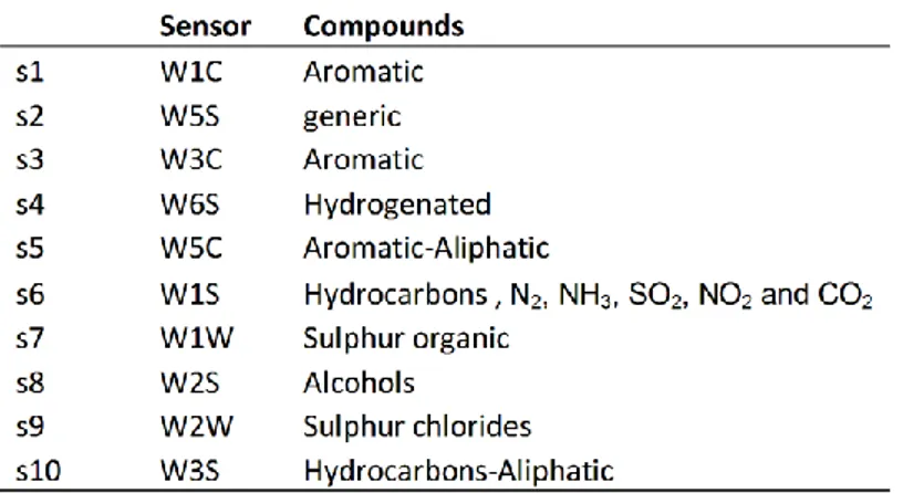 Table 3.1- Sensors of electronic nose, and compounds classes detected by each sensor.