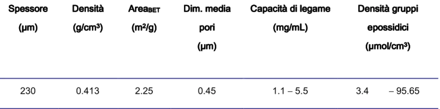 Tabella 4.1 Proprietà delle membrane SartobindTabella 4.1 Proprietà delle membrane SartobindTabella 4.1 Proprietà delle membrane Sartobind