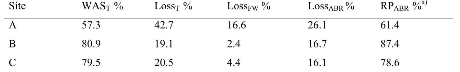 Table 3 - Aggregate stability indexes. In parentheses, the standard deviation is given