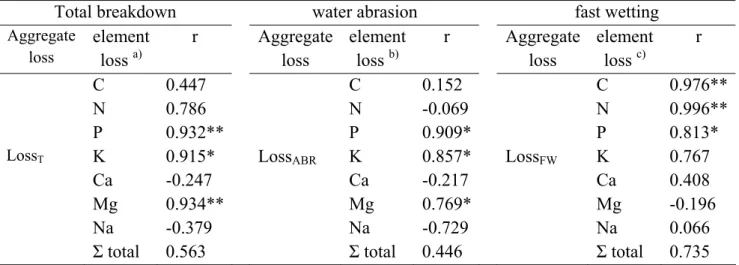 Table 5. Pearson's coefficient correlation (r) among loss of aggregates due to different 