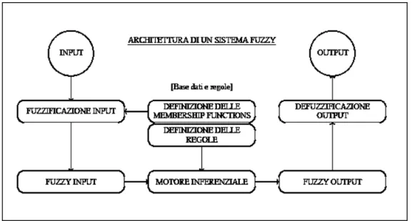 Figura 4.4: Architettura di un sistema Fuzzy. 