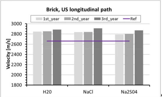 Figure 5.20: Fired-clay bricks: US velocity along the longitudinal path  