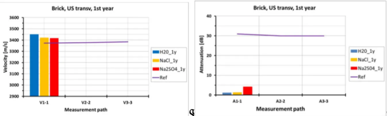 Figure 5.22: Fired-clay bricks: US velocity (left) and attenuation (right) measured at the end  of the 1 st  ageing period  