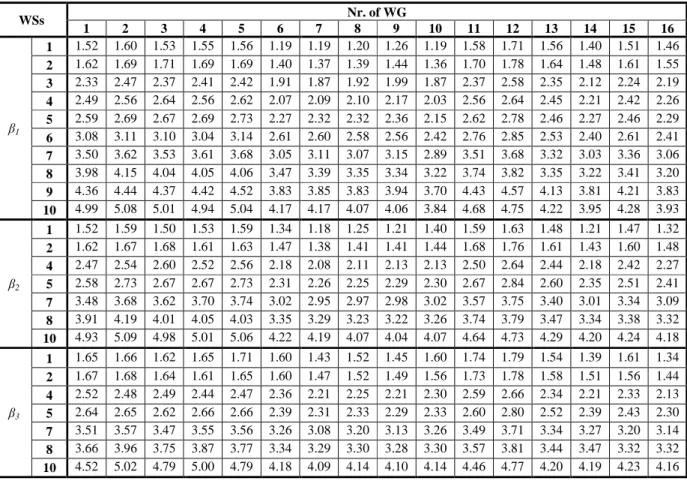 Table 7.9 – Values of H S  in full scale for the 1:30 model with spread mooring system