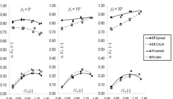 Figure 7.18 – Comparison among η and K T  curves for the two mooring typologies and for  different obliquities